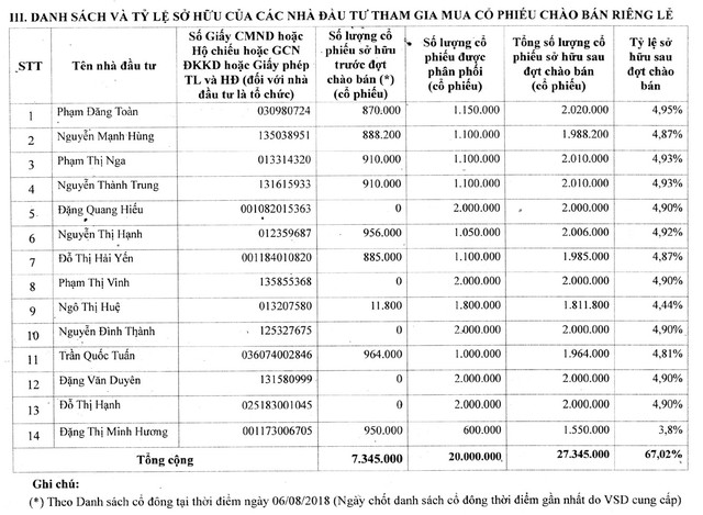 Nghi vấn KL99 là cổng game giải trí trực tuyến hàng đầu hiện nay MBG tăng ảo để nhà Kl99ok phiên bản mới chiến lược thoái vốn ảnh 2