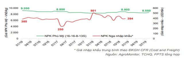 Những nút thắt của Kl991.com World Cup 2026 Chính Thức ngành phân bón  ảnh 2
