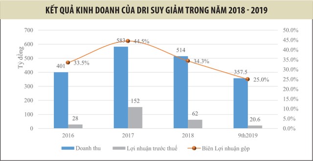 Kl99ok phiên bản mới Cao su Đắk Lắk (DRI): Rừng cao su lớn, năng suất cao, nhưng Kl99 nổ hũ thấp ảnh 1