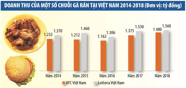 Kl992 VIP Trang Chủ 2026 gà rán xoay trở cùng chiến lược “Việt hóa” ảnh 1