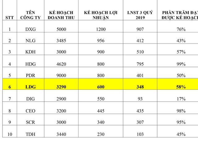 LDG Group có đạt mục tiêu Kl99 nổ hũ đã đề ra năm 2019? ảnh 3