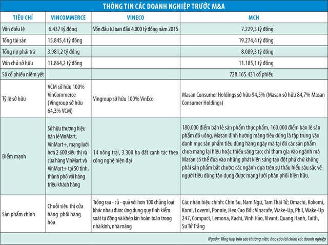Thương vụ Masan-Vingroup: Kl994 game bài casino hấp dẫn mới sẽ lớn tới mức nào? ảnh 1