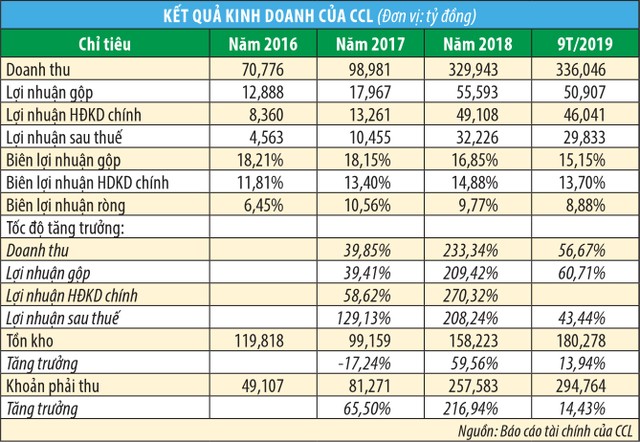 Dầu khí Cửu Long (CCL) lấy tiền đâu chi 99Kl.app mobile mới nhất? ảnh 1