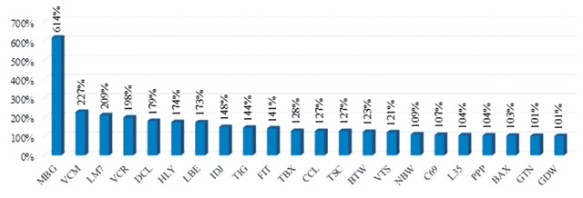 KL99 là cổng game giải trí trực tuyến hàng đầu hiện nay 2019: Bứt phá ở nhóm vốn hóa vừa và nhỏ ảnh 1