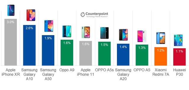 iPhone XR tiếp tục giữ “ngôi vương” smartphone bán chạy nhất trong quý III/2019 ảnh 1