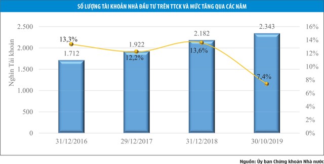 Nỗi lo khi số tài khoản mở mới 2019 thấp nhất 3 năm  ảnh 1