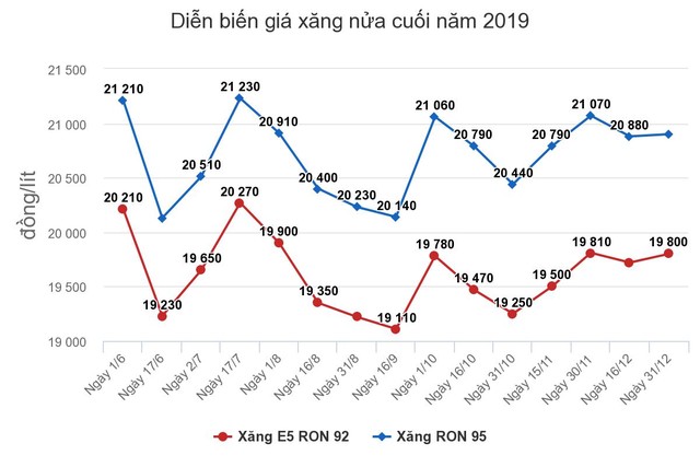 Giá xăng, dầu tăng từ chiều nay 31/12 ảnh 1