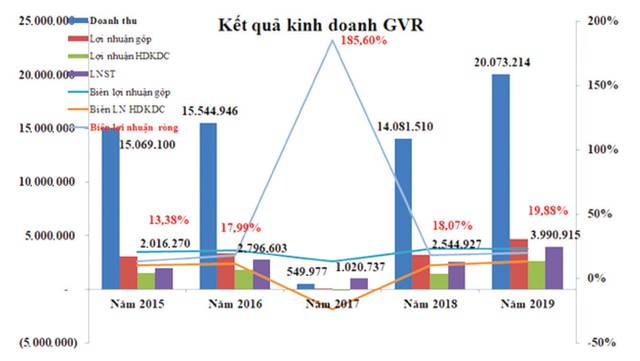 Kl994 game bài casino hấp dẫn Cao su Việt Nam (GVR), ẩn số từ hoạt động tái cơ cấu  ảnh 1