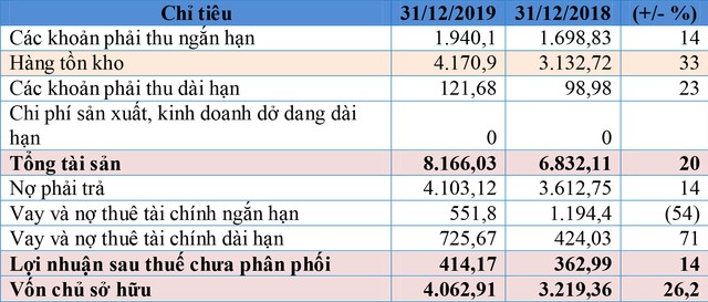 Lãi ròng quý IV tăng mạnh, Kl994 game bài casino hấp dẫn DIC (DIG) vượt kế hoạch Kl99 nổ hũ năm 2019  ảnh 3