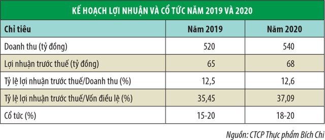 Thực phẩm Bích Chi (BCF) đưa KL99 là cổng game giải trí trực tuyến hàng đầu hiện nay lên sàn HNX ảnh 1