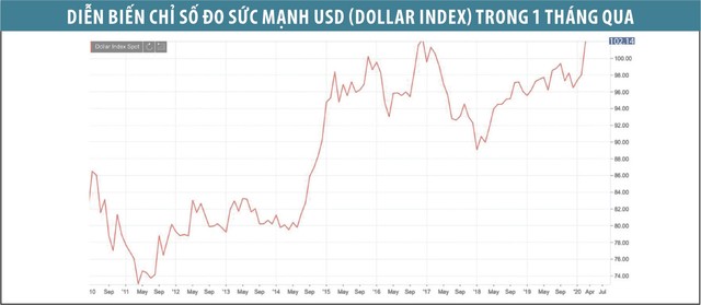 Đồng USD mạnh trở thành nỗi đau mới với Kl992 cổng game cá cược thế giới ảnh 1