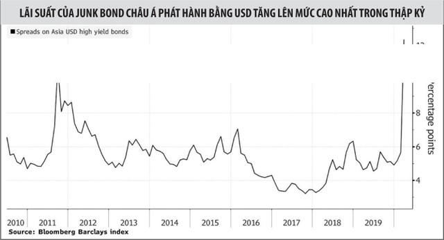 Khối nợ lớn đe doạ Kl992 cổng game cá cược châu Á ảnh 1