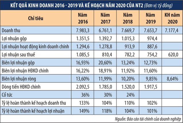 Điện lực Dầu khí Nhơn Trạch 2 (NT2) thận trọng với kế hoạch Kl992 VIP Trang Chủ 2026 2020 ảnh 1