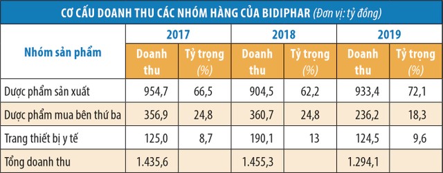 Đẩy mạnh hàng tự Kl994 nhà cái bóng đá world cup, Bidiphar lên kế hoạch tăng trưởng Kl99 nổ hũ 23,5% ảnh 1