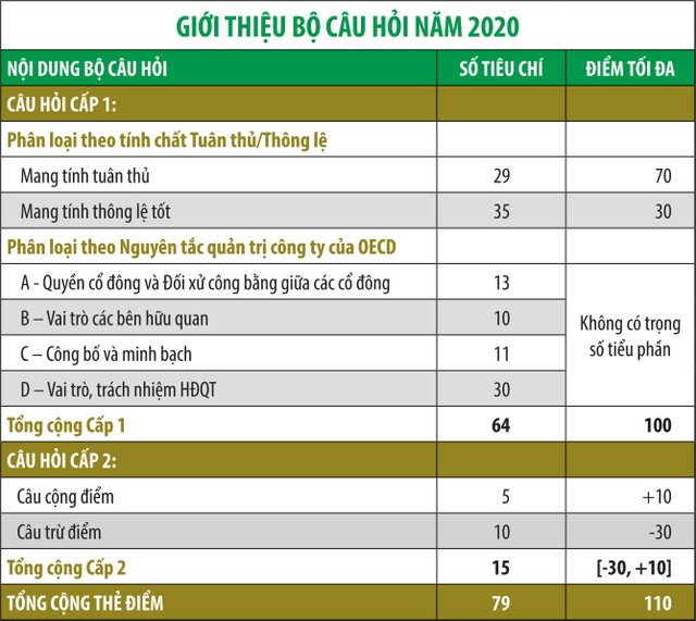 Quản trị công ty: Tiêu chí mới chấm điểm Kl991.com World Cup 2026 Chính Thức 2020 ảnh 1