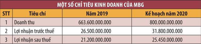 Kl994 game bài casino hấp dẫn MBG đặt kế hoạch tăng trưởng 20% ảnh 1