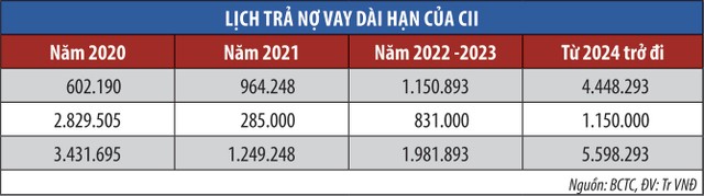 Gánh nặng nợ vay dồn nén CTCP Kl99ok phiên bản mới Kl99kl ưu đãi độc quyền kỹ thuật TP.HCM (CII) ảnh 2