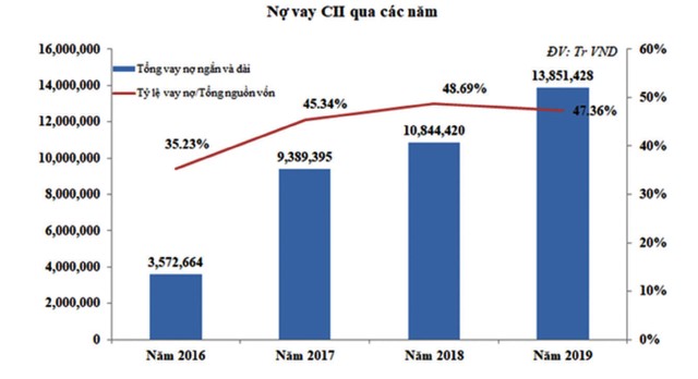 Gánh nặng nợ vay dồn nén CTCP Kl99ok phiên bản mới Kl99kl ưu đãi độc quyền kỹ thuật TP.HCM (CII) ảnh 1