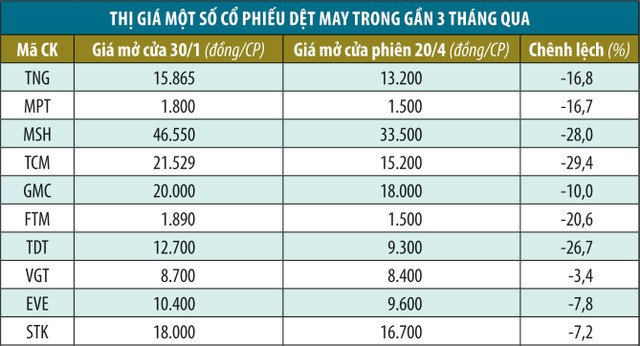 Kl991.com World Cup 2026 Chính Thức dệt may trước mối nguy sụt giảm đơn hàng ảnh 1