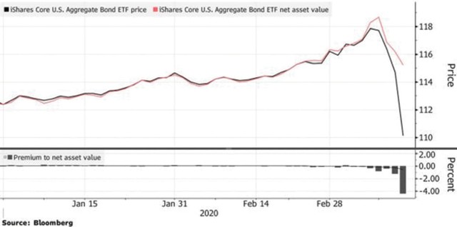 Biến động bất thường với ETF Kl99kl Hoàn Trả Vô Tận Mỹ ảnh 1