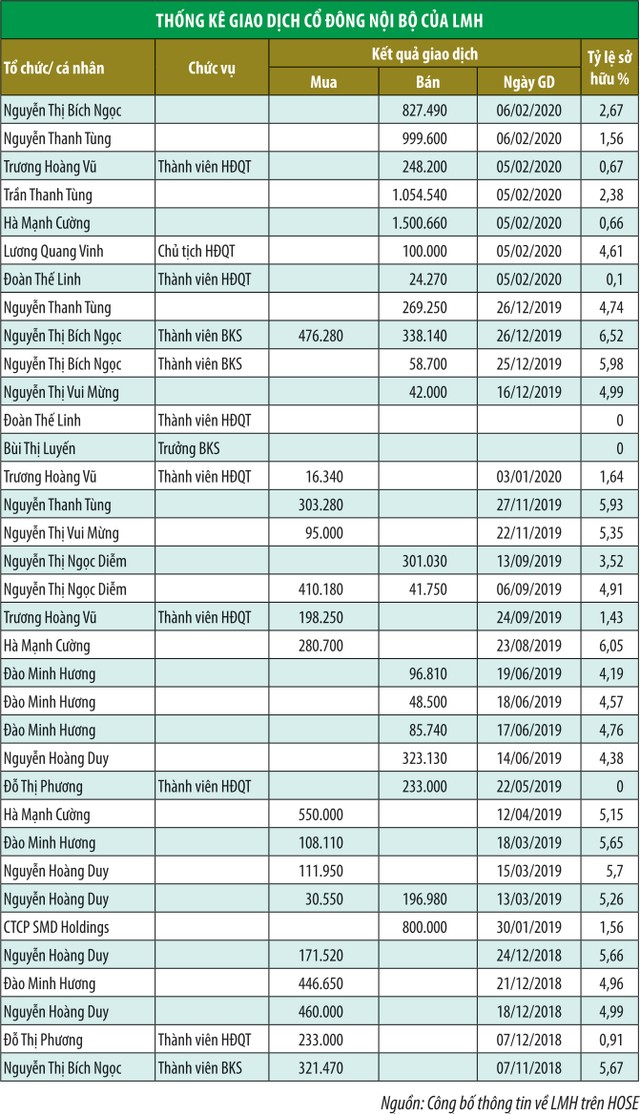 Nghi ngờ Landmark Holding (LMH) bị rút ruột ảnh 1