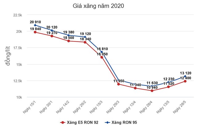 Giá xăng 882-890 đồng/lít, dầu tiếp tục tăng 892-974 đồng/lít ảnh 1