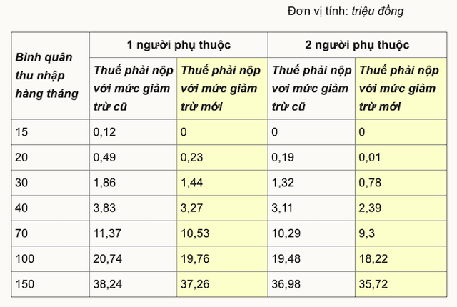 Từ 1/7, thu nhập trên 11 triệu đồng mới phải đóng thuế ảnh 1