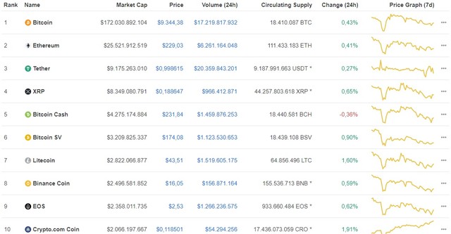 Giá Bitcoin ngày 21/6: Thị trường hồi phục nhẹ, Bitcoin được giao dịch ở mức giá 9.344 USD/BTC ảnh 1