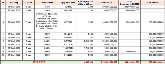 Phát Đạt tiếp tục thanh toán Kl99kl Hoàn Trả Vô Tận đã huy động theo đúng tiến độ cam kết ảnh 2