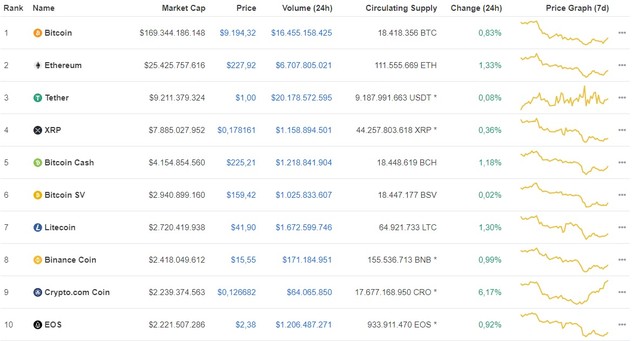 Giá Bitcoin ngày 30/6: Bitcoin tiếp tục tăng gần 50 USD/BTC, top 10 đồng loạt tăng điểm ảnh 1