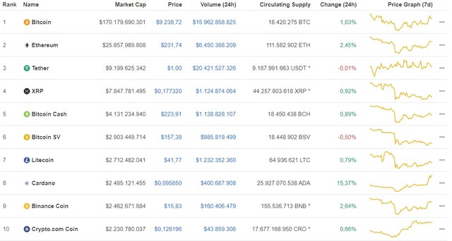 Giá Bitcoin ngày 2/7: Tăng gần 100 USD, Bitcoin giao dịch ở mức giá 9.238 USD/BTC ảnh 1