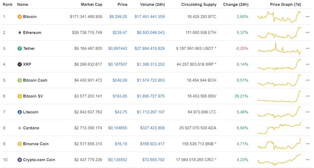 Giá Bitcoin hôm nay ngày 3/7: Bitcoin gần vượt mốc 9.300 USD/BTC, trong top 10 có đồng tăng gần 30% giá bán ảnh 1