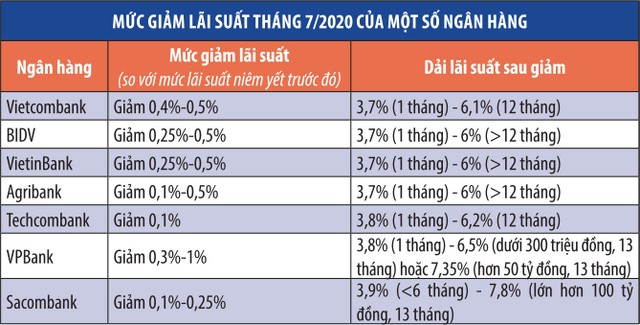Tín dụng tăng nhưng KL99 là cổng game giải trí trực tuyến hàng đầu hiện nay sẽ giảm tiếp trong quý II ảnh 1
