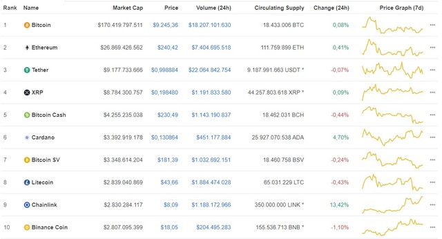 Giá Bitcoin hôm nay ngày 15/7: Bitcoin tăng nhẹ 14 USD/BTC, top 10 xuất hiện tân binh mới ảnh 1
