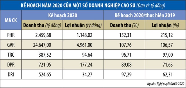 Cao su thiên nhiên: Kl99 nổ hũ phân hóa sau cú sốc đầu ra  ảnh 2