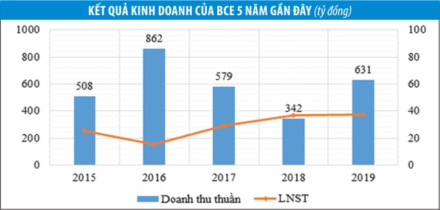 Cửa nào để Xây dựng và KL99 là cổng game giải trí trực tuyến hàng đầu hiện nay Bình Dương (BCE) gọi vốn thành công? ảnh 1