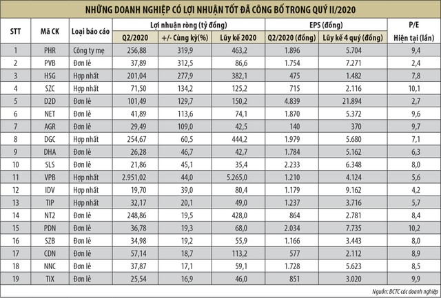 Mùa báo cáo kết quả Kl992 VIP Trang Chủ 2026 quý II: Tin sớm thường vui ảnh 1