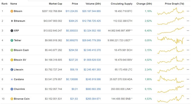 Giá Bitcoin hôm nay ngày 4/8: Giá Bitcoin tăng trở lại 120 USD/BTC ảnh 1