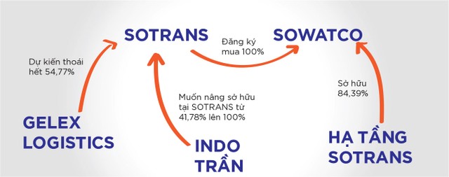 Sotrans chào mua Sowatco: KL99 là cổng game giải trí trực tuyến hàng đầu hiện nay hai bên đều tăng giá ảnh 1