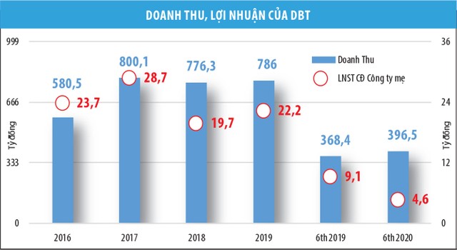 Dược Bến Tre (DBT): Dấu hỏi động lực tăng giá KL99 là cổng game giải trí trực tuyến hàng đầu hiện nay ảnh 1