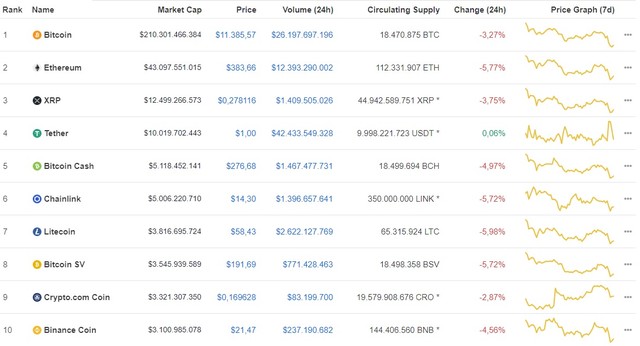 Giá Bitcoin hôm nay ngày 26/8: Thị trường “đỏ lửa”, Bitcoin rớt giá thê thảm hơn 400 USD giao dịch tại mức 11.385 USD/BTC ảnh 1