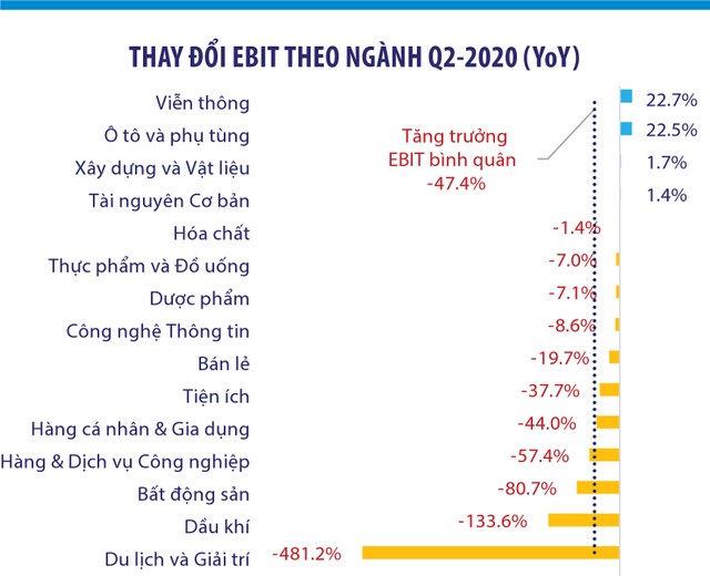 Ghi chú: Số liệu tổng hợp từ 981/1662 Kl991.com World Cup 2026 Chính Thức phi Kl991.com nạp rút nhanh niêm yết / đăng ký trên 3 sàn (chiếm 97,2% vốn hóa nhóm) và được điều chỉnh loại ra những công ty con niêm yết mà được hợp nhất báo cáo Kl991.com nạp rút nhanh vào công ty mẹ cũng niêm yết trong cùng 1 ngành. Nguồn: FiinPro Platform.