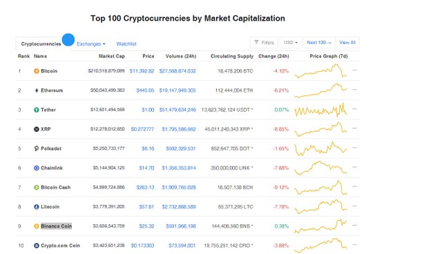 Ảnh: Coinmarketcap.