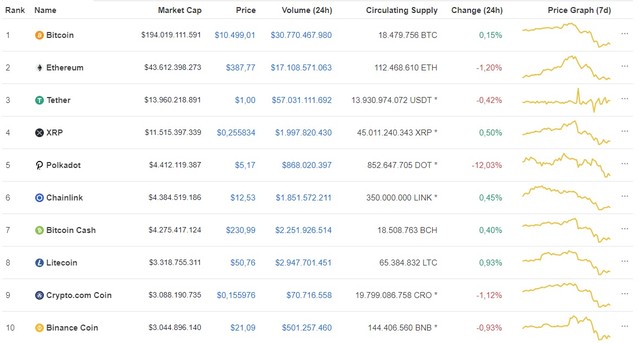 Ảnh: Coinmarketcap.