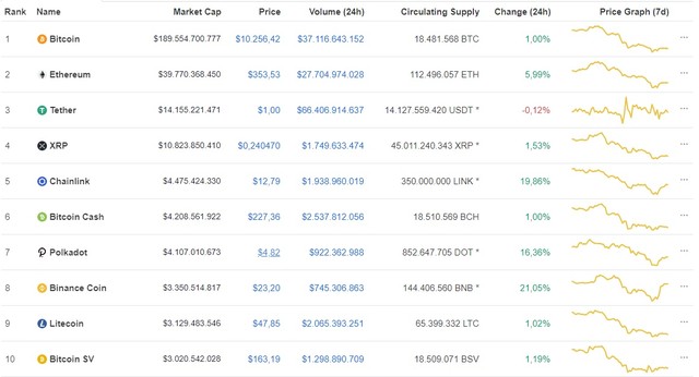 Nguồn: Coinmarketcap.