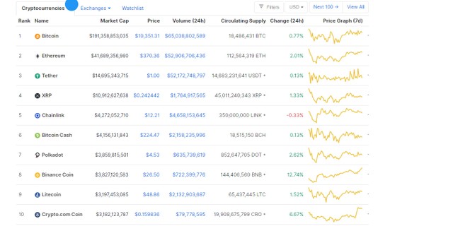 Nguồn: Coinmarketcap.