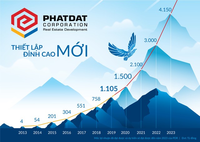 Biểu đồ tăng trưởng Kl99 nổ hũ đã đạt được và dự kiến của Phát Đạt từ năm 2013 – 2023. Công ty chọn Chim Đại Bàng làm biểu tượng cho tính cách của PDR và cũng là thông điệp về nội lực và khát vọng phát triển.
