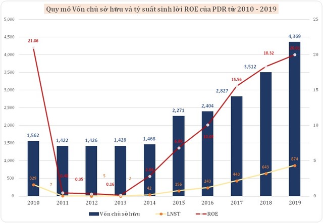 Quy mô Vốn chủ sở hữu và tỷ suất sinh lời ROE từ 2010 – 2019 của PDR. ĐVT: VCSH, LNST Tỷ đồng, ROE lần.