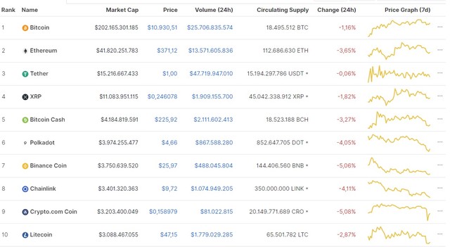 Nguồn: Coinmarketcap.