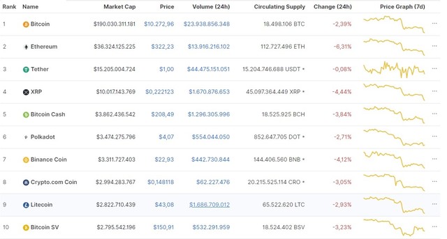 Nguồn: Coinmarketcap.
